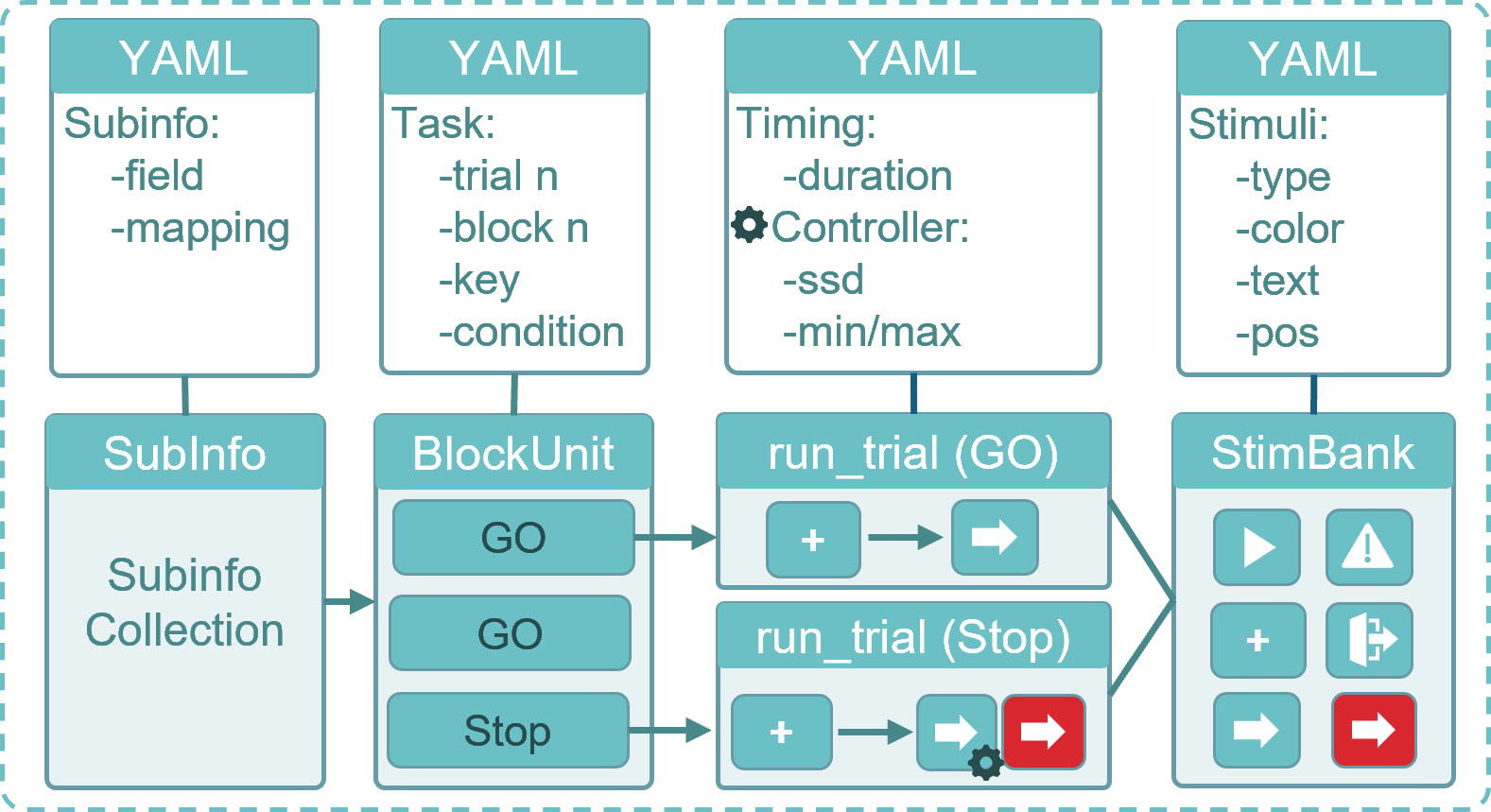 PsyFlow framework flowchart