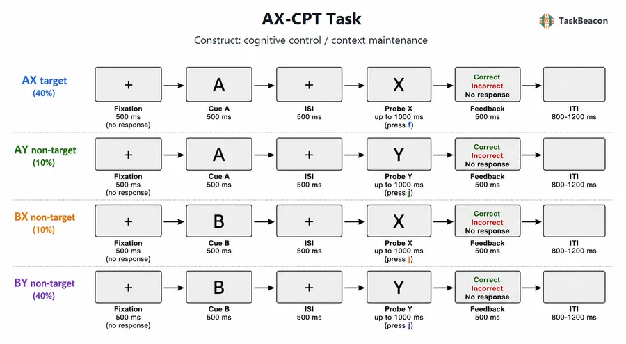 AX-CPT Task flow diagram