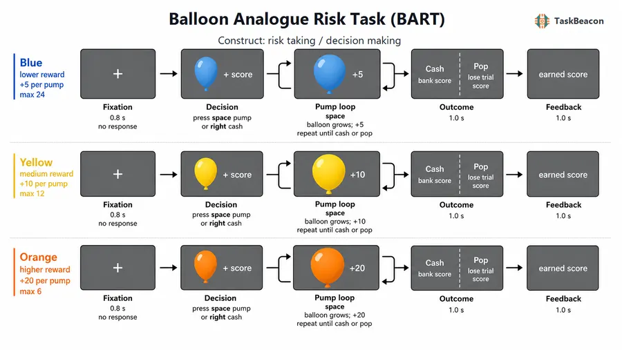 Balloon Analogue Risk Task (BART) flow diagram