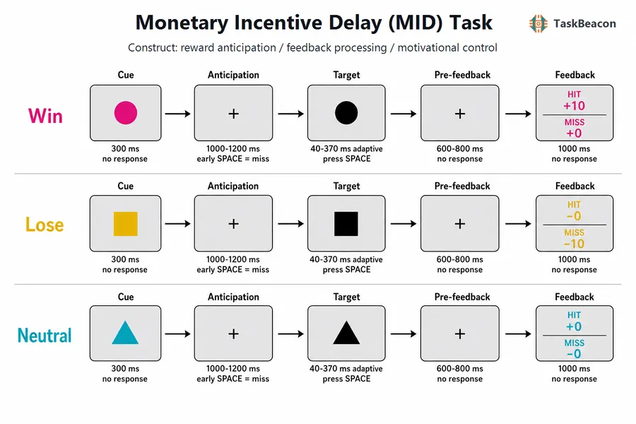Monetary Incentive Delay (MID) Task flow diagram