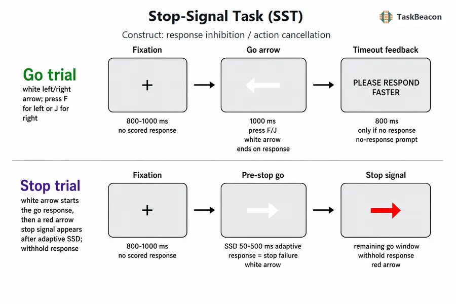 Stop-Signal Task (SST) | TaskBeacon