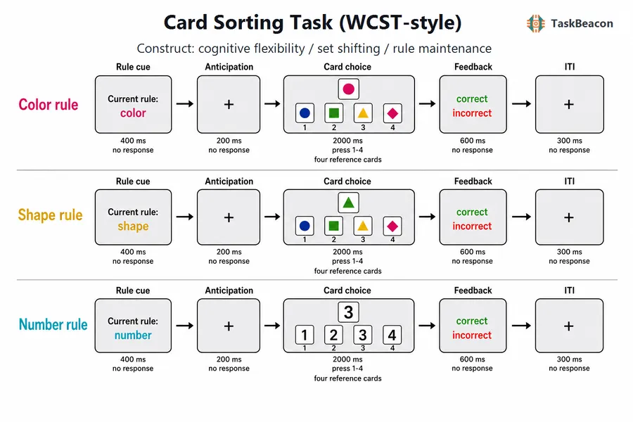 Card Sorting Task (WCST-style) flow diagram