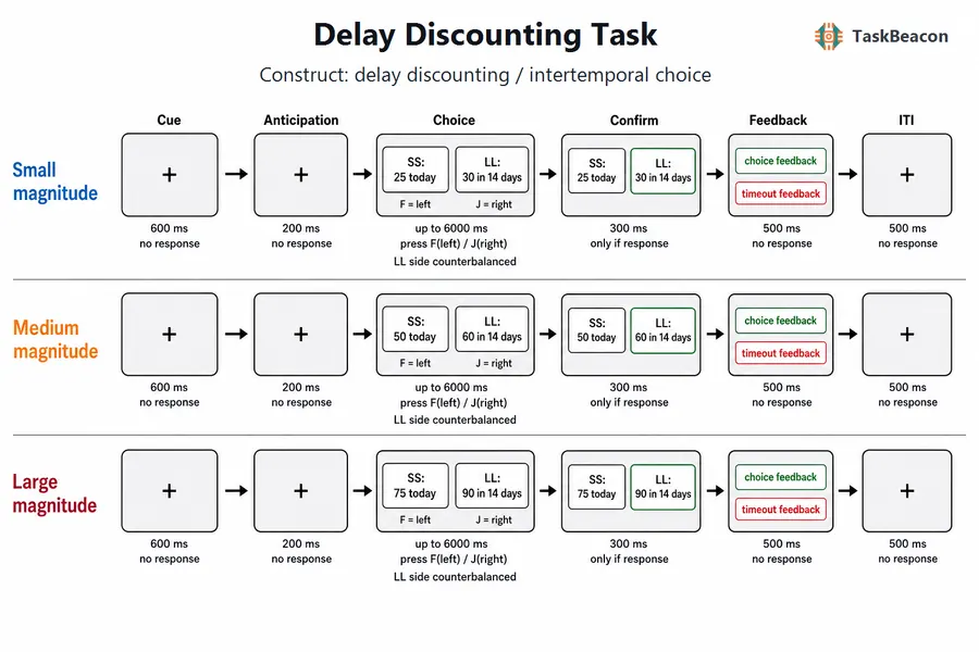 Delay Discounting Task flow diagram