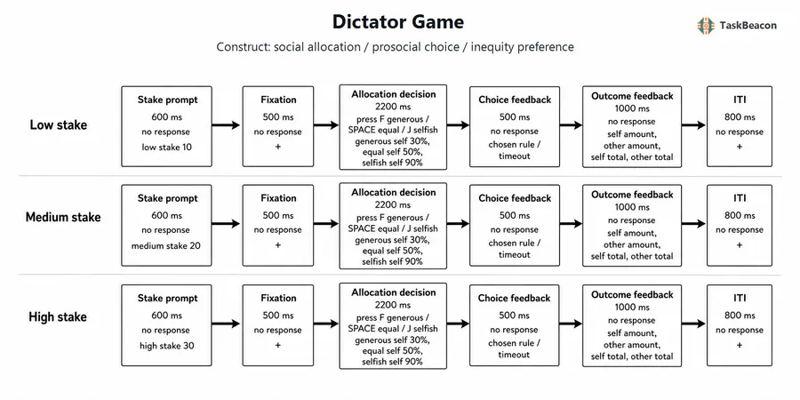 Dictator Game flow diagram