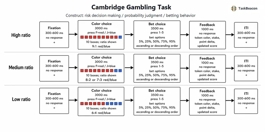 Cambridge Gambling Task flow diagram