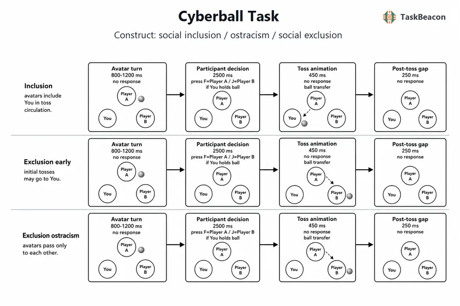 Cyberball Task flow diagram