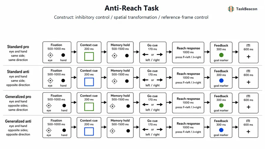 Anti-Reach Task flow diagram