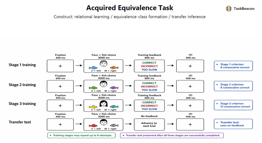 Acquired Equivalence Task flow diagram