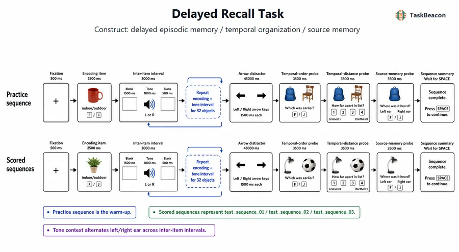 Delayed Recall Task flow diagram