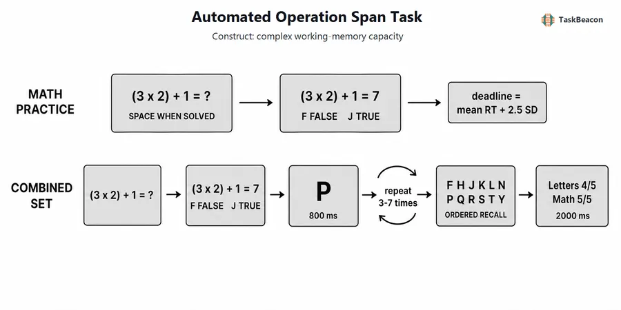 Automated Operation Span Task flow diagram