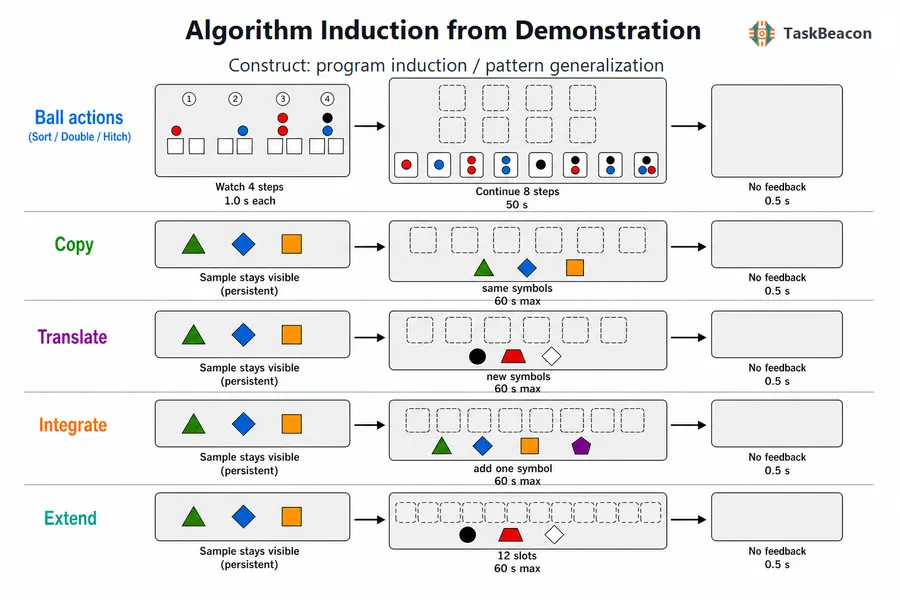 Algorithm Induction from Demonstration flow diagram