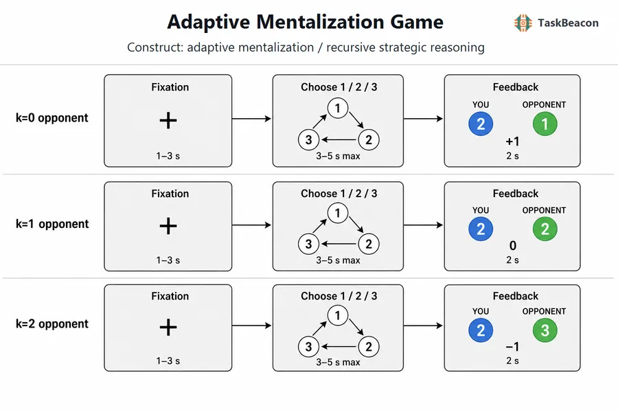 Adaptive Mentalization Game flow diagram