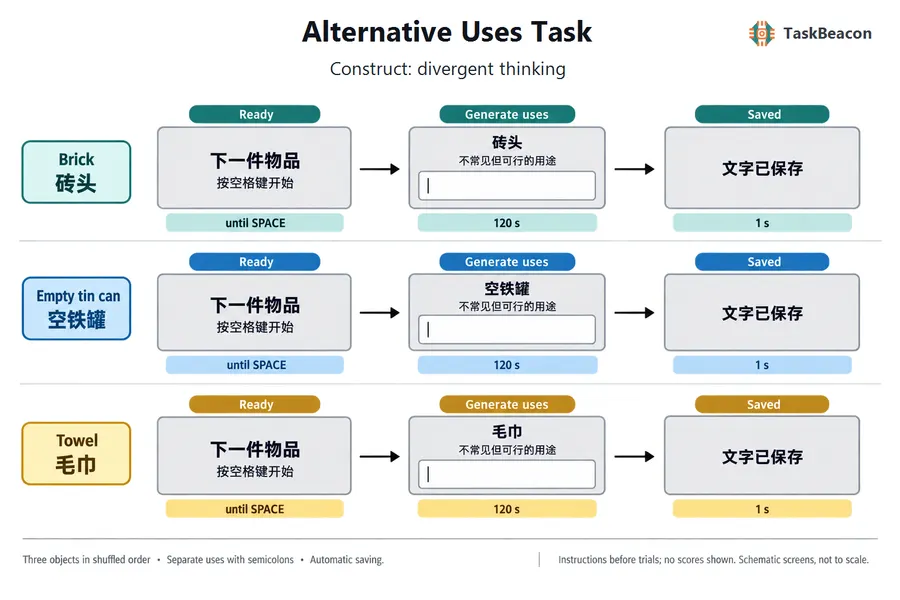 Alternative Uses Task flow diagram