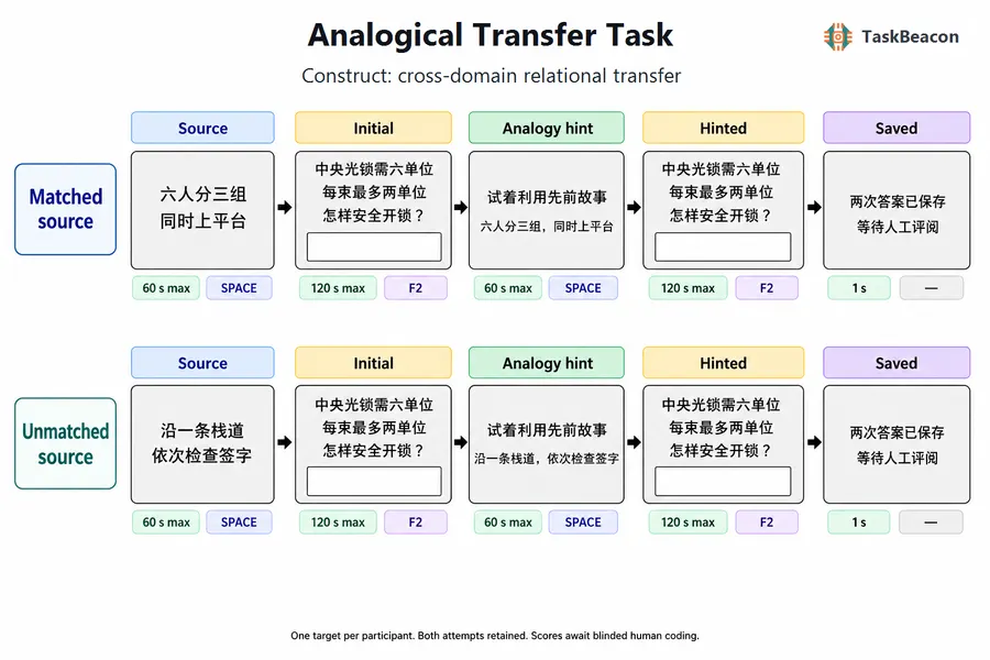 Analogical Transfer Task flow diagram