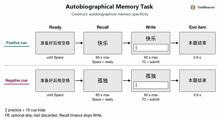 Autobiographical Memory Task flow diagram