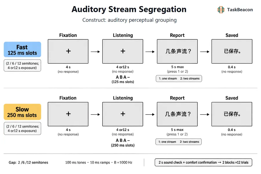 Auditory Stream Segregation Task flow diagram