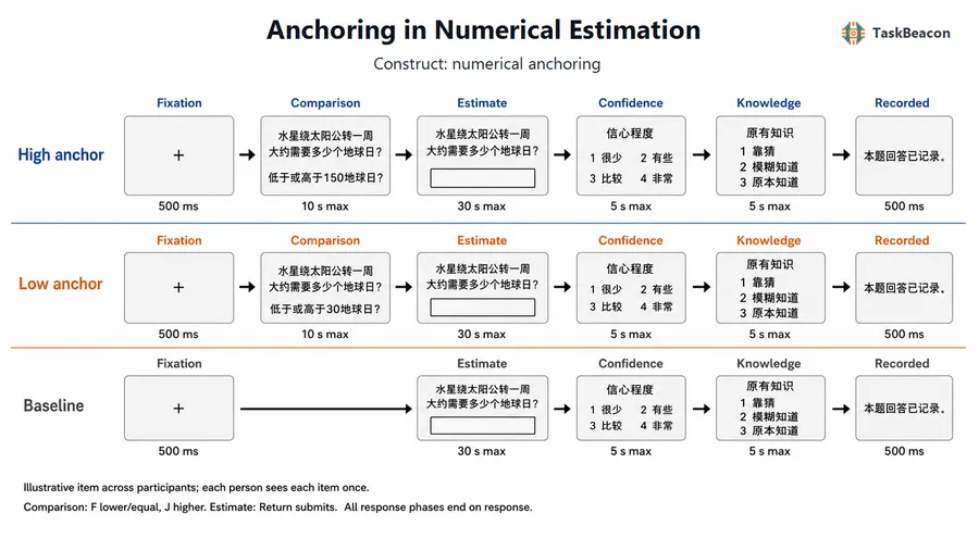 Anchoring in Numerical Estimation flow diagram